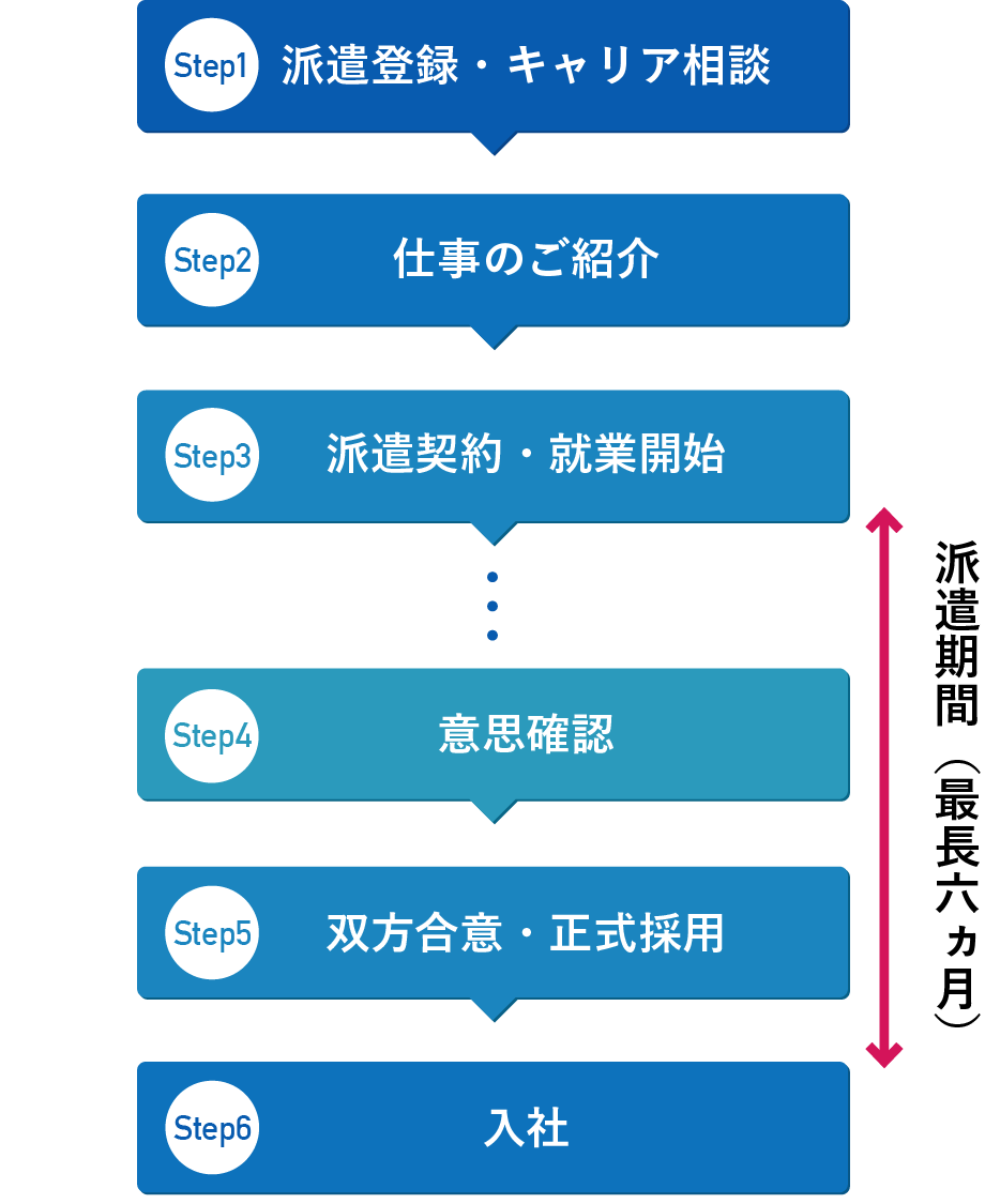 Step1:派遣登録・キャリア相談 Step2:仕事のご紹介 Step3:派遣契約・就業開始 Step4:意思確認 Step5:双方合意・正式採用 Step6:入社